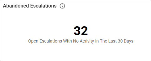 Abandoned Escalations chart