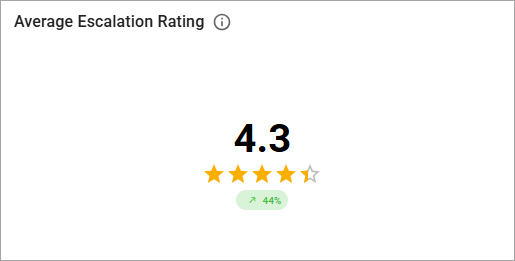 Average Escalation Rating chart