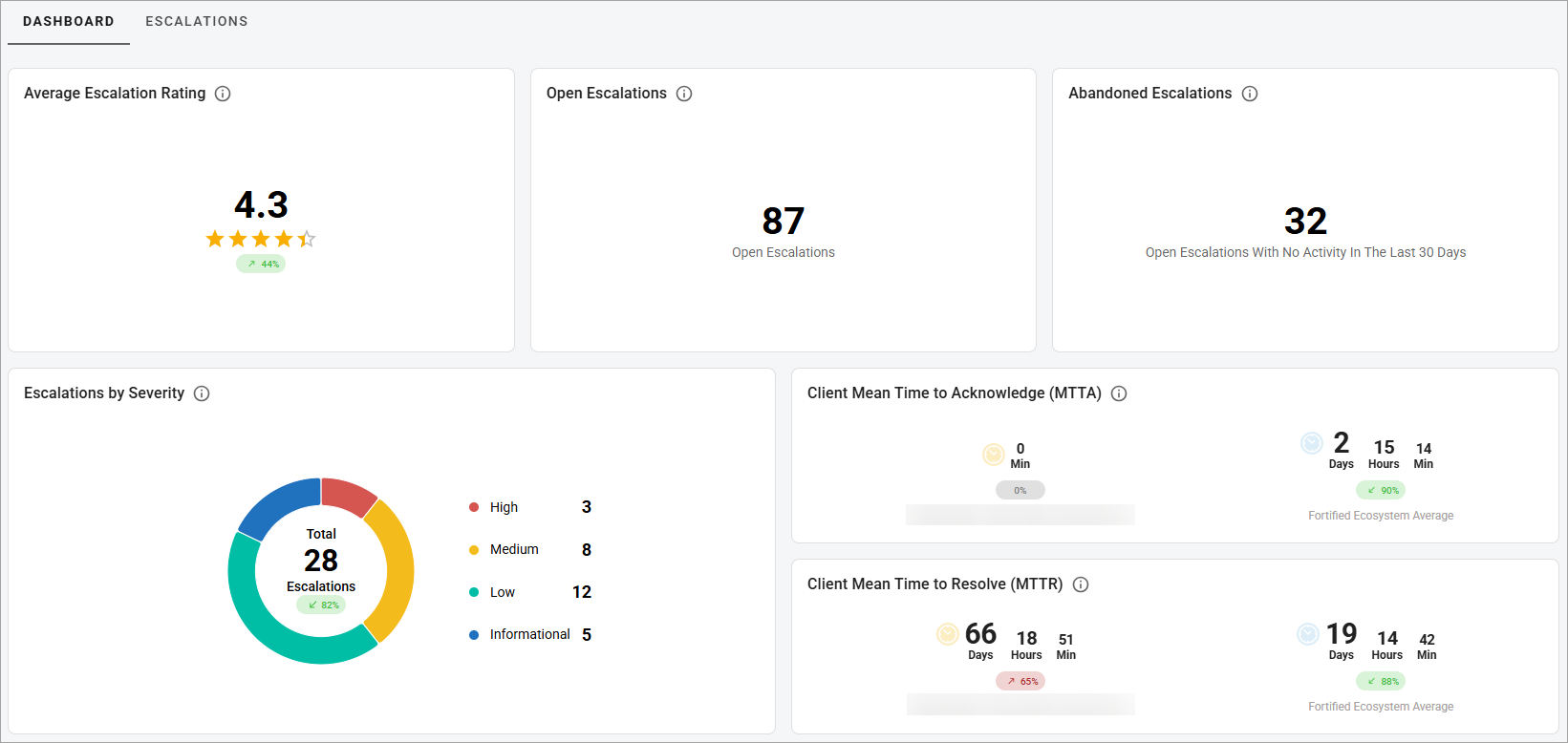 EscalationIQ Dashboard
