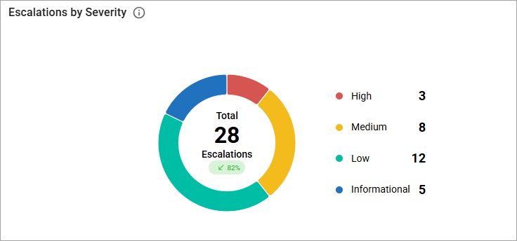 Escalations by Severity chart