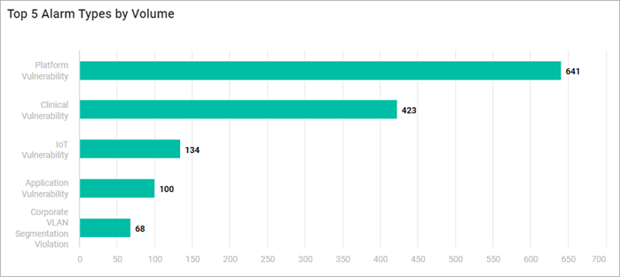 Top 5 Alarm Types by Volume