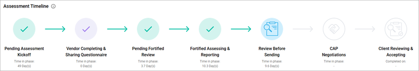 Assessment Timeline section