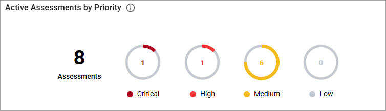 Active Assessments by Priority