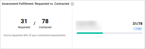 Assessment Fulfillment: Requested vs. Contracted