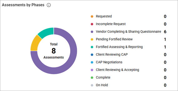 Assessments by Phases