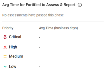 Avg Time for Fortified to Assess & Report