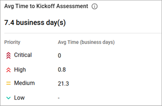 Avg Time to Kickoff Assessment