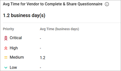 Avg Time for Vendor to Complete & Share Questionnaire